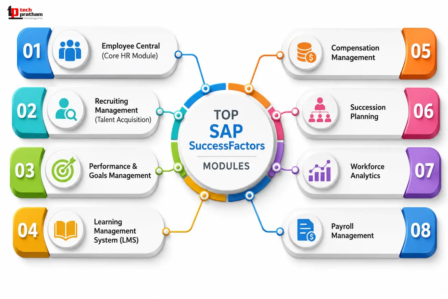 Top SAP SuccessFactors Modules